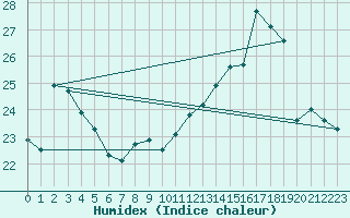 Courbe de l'humidex pour Nancy - Essey (54)