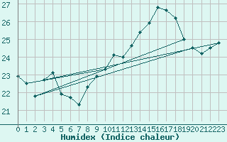 Courbe de l'humidex pour Cap Corse (2B)