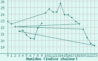 Courbe de l'humidex pour Feldberg-Schwarzwald (All)