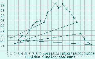 Courbe de l'humidex pour Bad Lippspringe