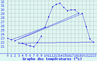 Courbe de tempratures pour Perpignan (66)