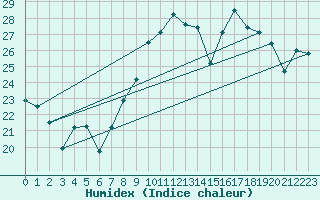 Courbe de l'humidex pour Cabo Peas