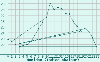 Courbe de l'humidex pour Schauenburg-Elgershausen