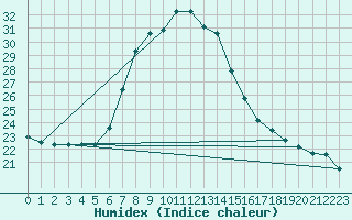 Courbe de l'humidex pour Waidhofen an der Ybbs