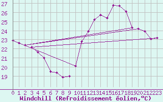 Courbe du refroidissement olien pour Cabestany (66)