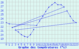 Courbe de tempratures pour Rochegude (26)