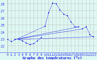 Courbe de tempratures pour Bziers Cap d