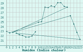 Courbe de l'humidex pour Sain-Bel (69)