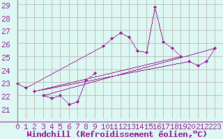 Courbe du refroidissement olien pour Cap Cpet (83)