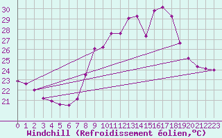 Courbe du refroidissement olien pour San Fernando