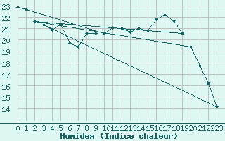 Courbe de l'humidex pour Ernage (Be)