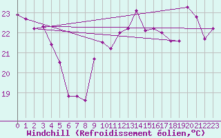 Courbe du refroidissement olien pour Leucate (11)