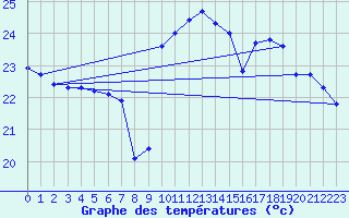 Courbe de tempratures pour Agde (34)