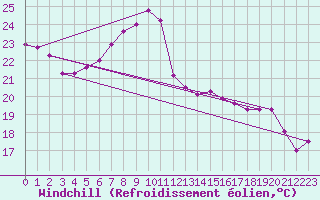 Courbe du refroidissement olien pour Chojnice