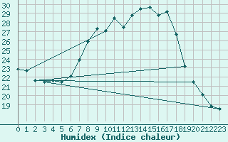 Courbe de l'humidex pour Manston (UK)