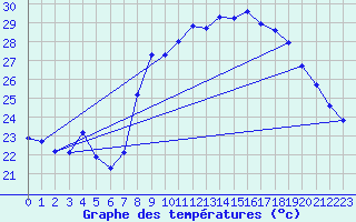Courbe de tempratures pour Solenzara - Base arienne (2B)