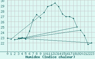 Courbe de l'humidex pour San Vicente de la Barquera