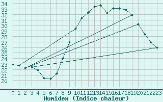 Courbe de l'humidex pour Ambrieu (01)