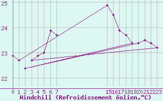 Courbe du refroidissement olien pour le bateau BATFR23