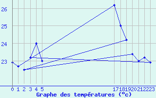 Courbe de tempratures pour le bateau BATFR21