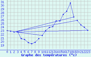 Courbe de tempratures pour Porquerolles (83)