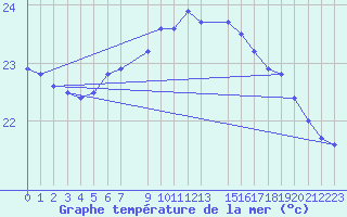 Courbe de temprature de la mer  pour la bouée 6100191