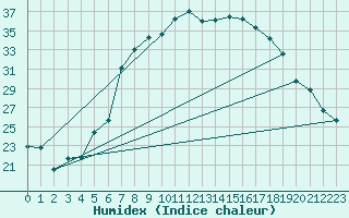 Courbe de l'humidex pour Banloc