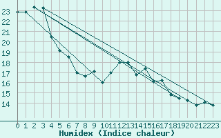 Courbe de l'humidex pour Prestwick Rnas