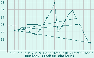 Courbe de l'humidex pour Le Luc - Cannet des Maures (83)