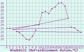 Courbe du refroidissement olien pour Saint-Maximin-la-Sainte-Baume (83)
