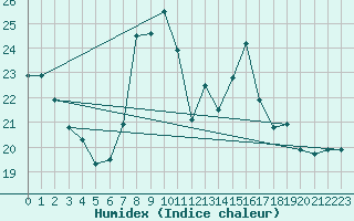 Courbe de l'humidex pour Kelibia