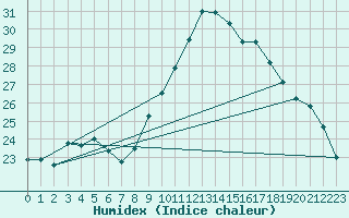 Courbe de l'humidex pour Calvi (2B)