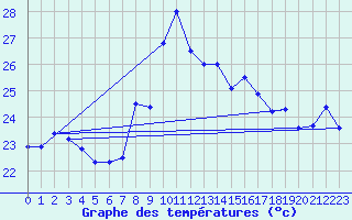 Courbe de tempratures pour Cap Bar (66)