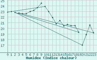 Courbe de l'humidex pour Kihnu