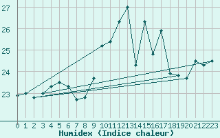 Courbe de l'humidex pour Boulogne (62)