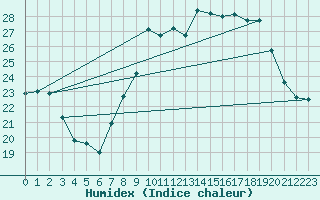 Courbe de l'humidex pour Cap Cpet (83)