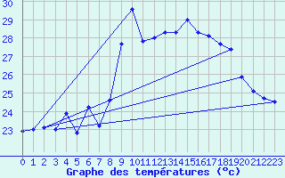 Courbe de tempratures pour Alistro (2B)