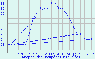 Courbe de tempratures pour Kelibia