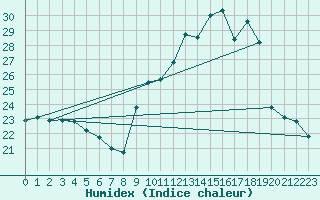 Courbe de l'humidex pour Pau (64)