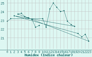 Courbe de l'humidex pour Dieppe (76)