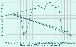 Courbe de l'humidex pour Montpellier (34)