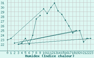Courbe de l'humidex pour Kelibia