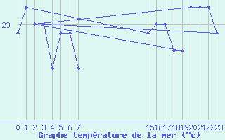 Courbe de temprature de la mer  pour le bateau BATFR23