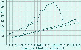 Courbe de l'humidex pour Anholt