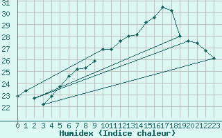 Courbe de l'humidex pour Sletterhage 