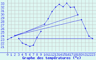 Courbe de tempratures pour Avignon (84)