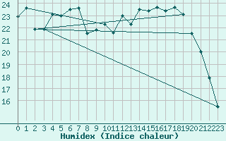 Courbe de l'humidex pour Dole-Tavaux (39)
