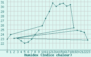 Courbe de l'humidex pour Muehldorf