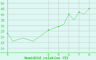 Courbe de l'humidit relative pour Queretaro, Qro.