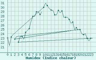 Courbe de l'humidex pour Odesa